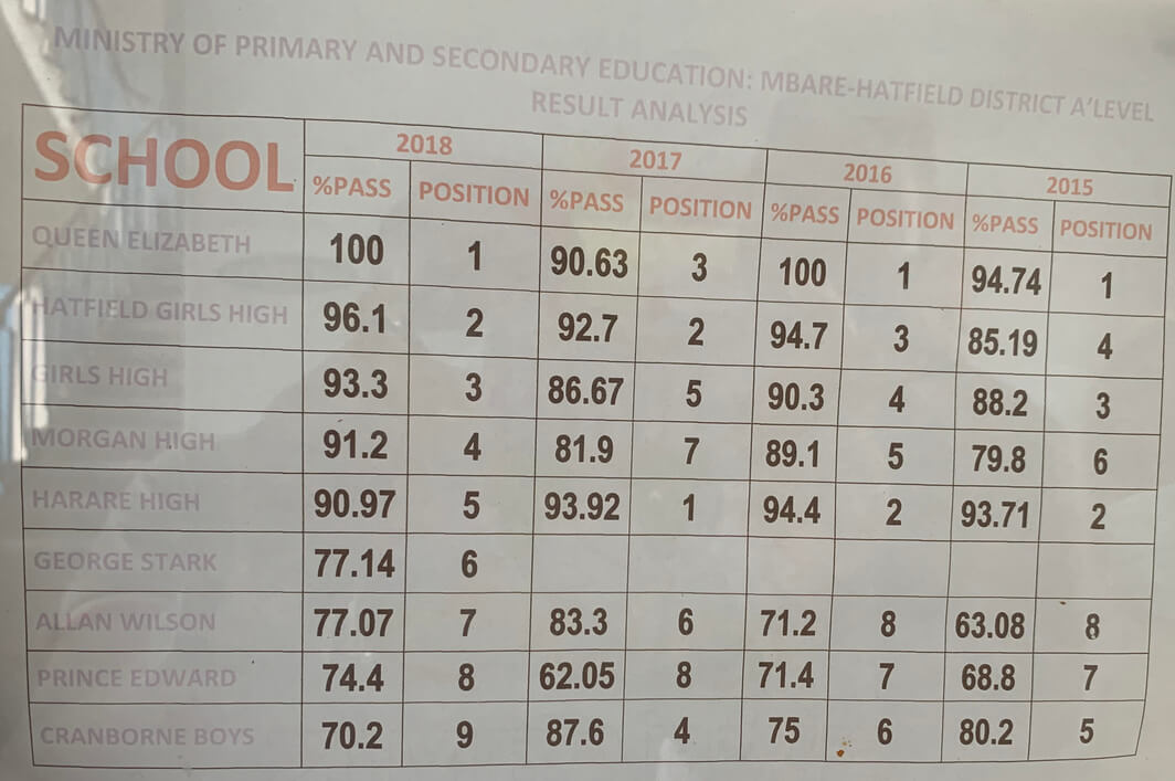 Mbare-Hatfield District Pass Rate