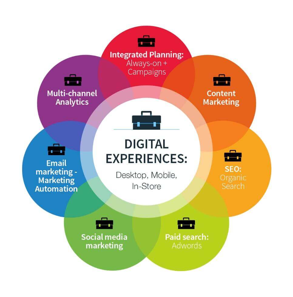 what is digital marketing