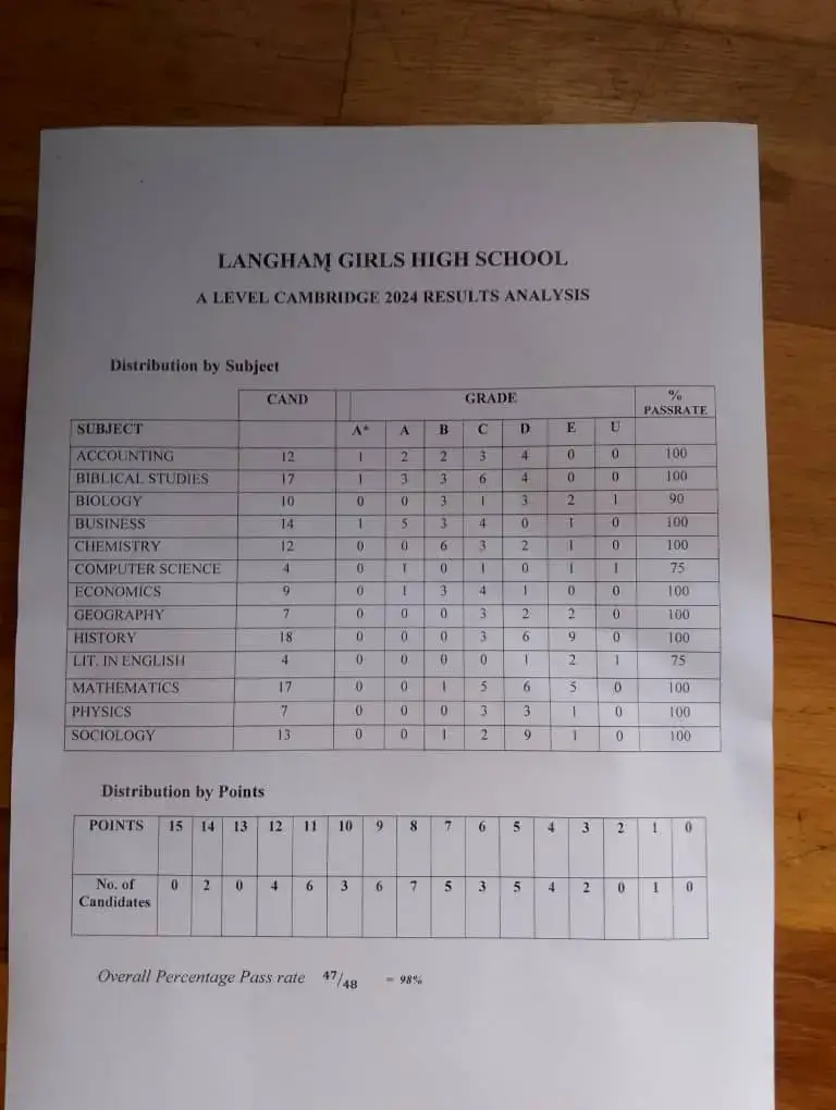 langham girls high a level results