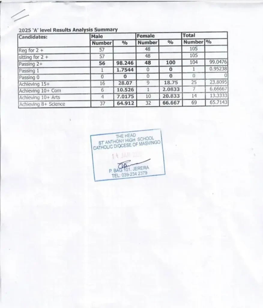 St Anthony High School 2025 A-level pass rate
