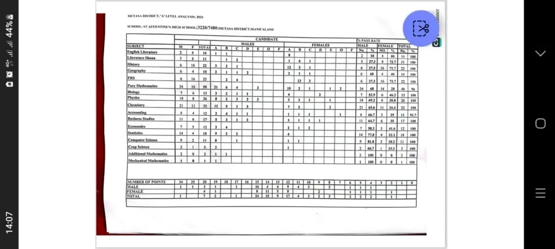 st augustine's results
