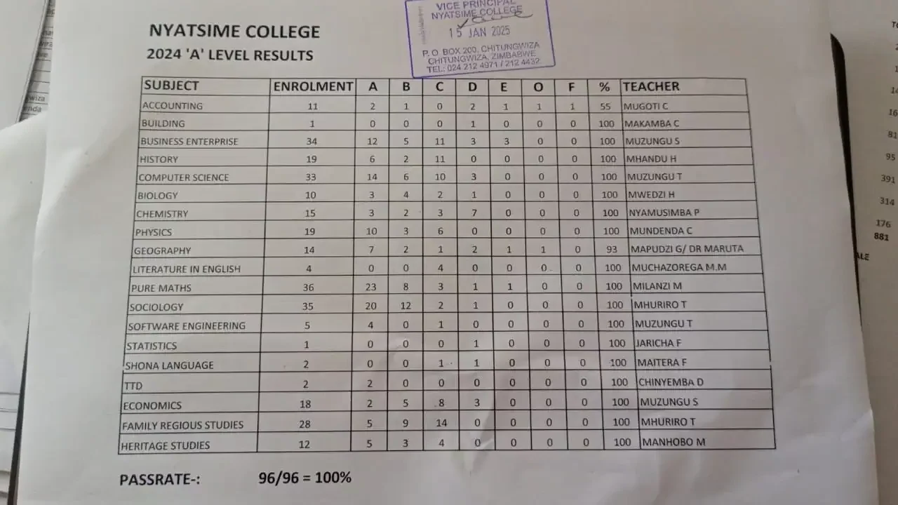 Nyatsime College pass rates