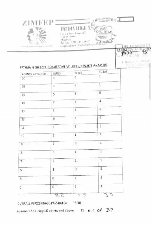 Fatima high A-level results
