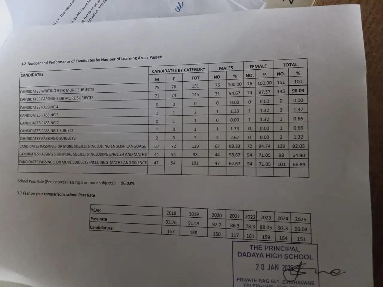 Dadaya High School 2025 O-level results